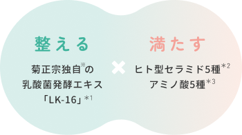 整えると満たす。菊正宗独自の乳酸菌発行エキス「LK-16」とヒト型セラミド5種アミノ酸5種。