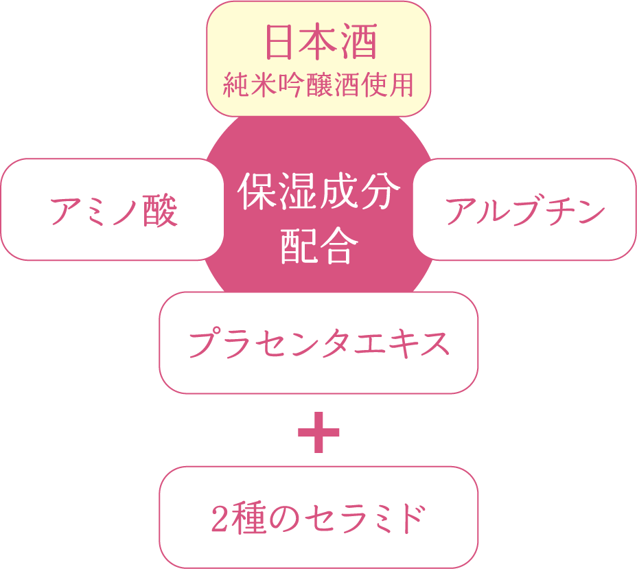 イメージ図：日本酒（純米吟醸酒使用）とアミノ酸、プラセンタエキス、アルブチン等の保湿成分、2種のセラミドを配合